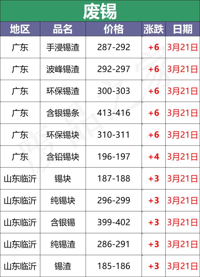 3月21日全国重点废电瓶企业参考价格及明日行情预测（附价格表）