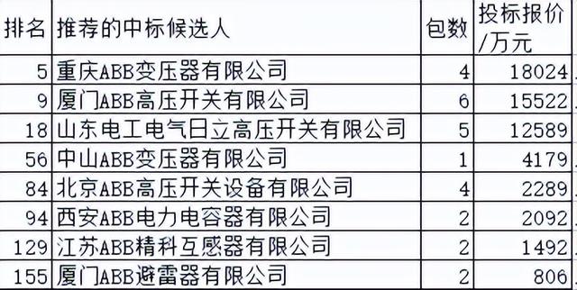 国网2022-1变电82亿日立能源占6.9%强居品牌榜第4 ABB微占0.2%