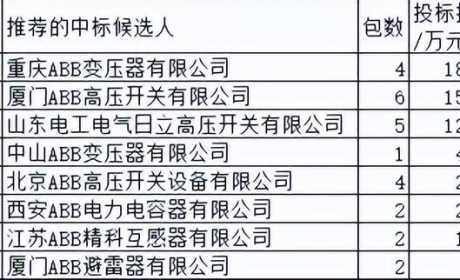 国网2022-1变电82亿日立能源占6.9%强居品牌榜第4 ABB微占0.2%