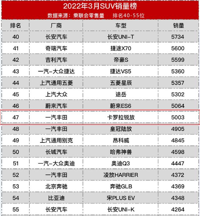 月销量破五千，老少通吃的卡罗拉锐放，到底成功了没？