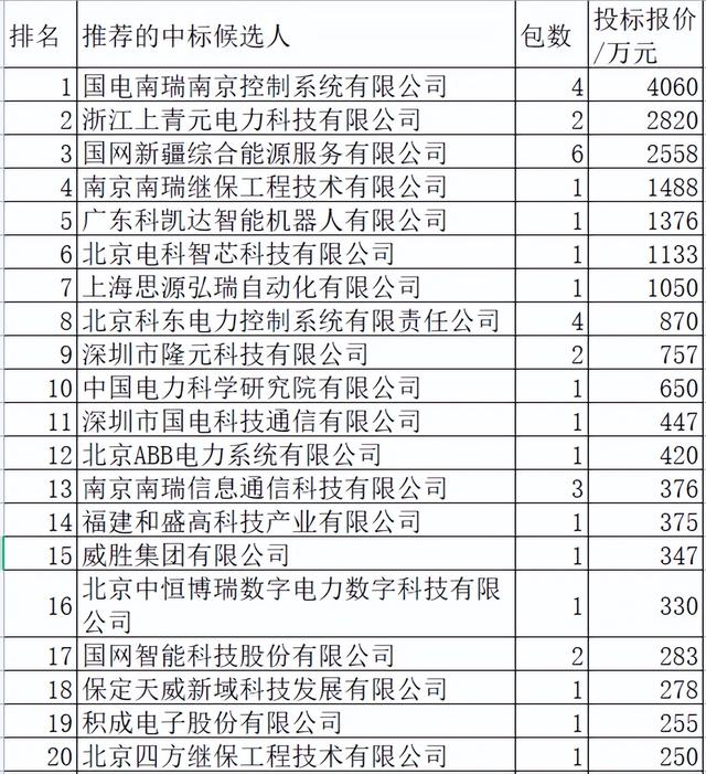 新疆电力关键物资2.2亿33企分 国网分57%中国电气占1.6%日立1.9%