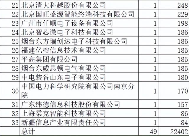 新疆电力关键物资2.2亿33企分 国网分57%中国电气占1.6%日立1.9%