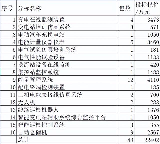 新疆电力关键物资2.2亿33企分 国网分57%中国电气占1.6%日立1.9%