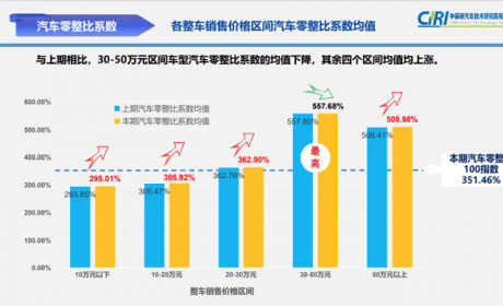 观察 | 奥迪Q5L前大灯单件零整比10.56%，比宝马X3高一倍！