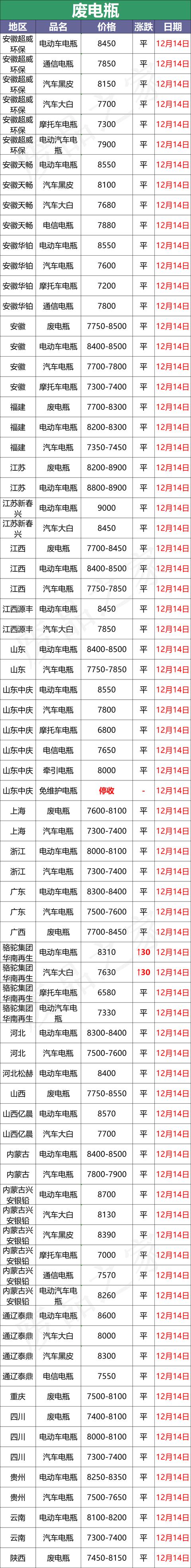 最新12月14日全国重点废电瓶企业参考价格及行情分析（附价格表）