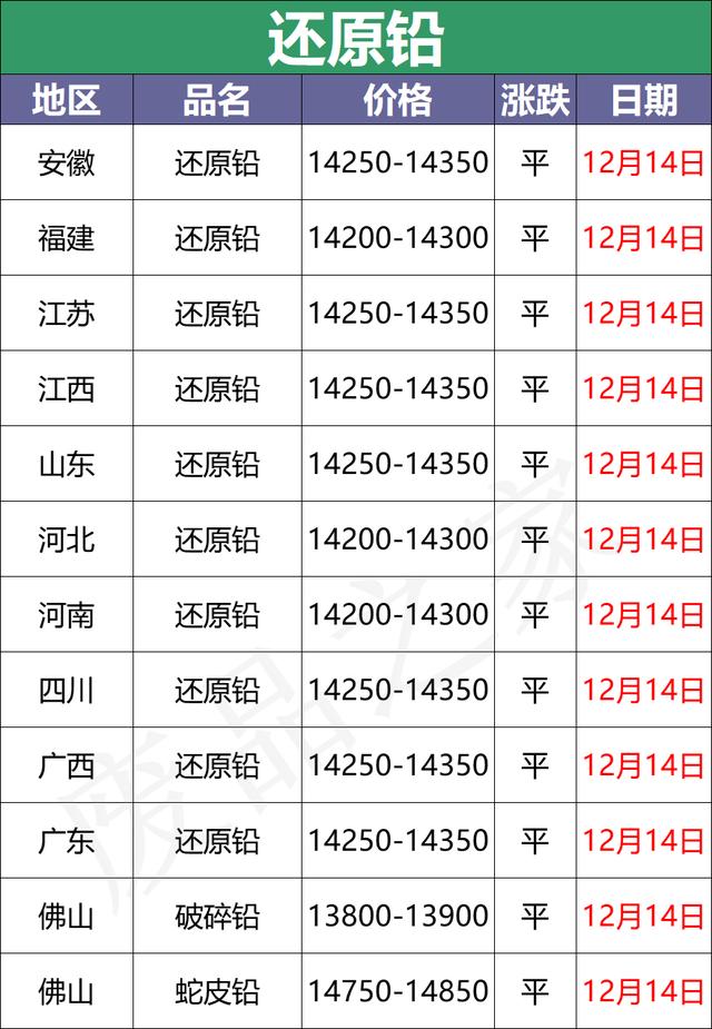 最新12月14日全国重点废电瓶企业参考价格及行情分析（附价格表）