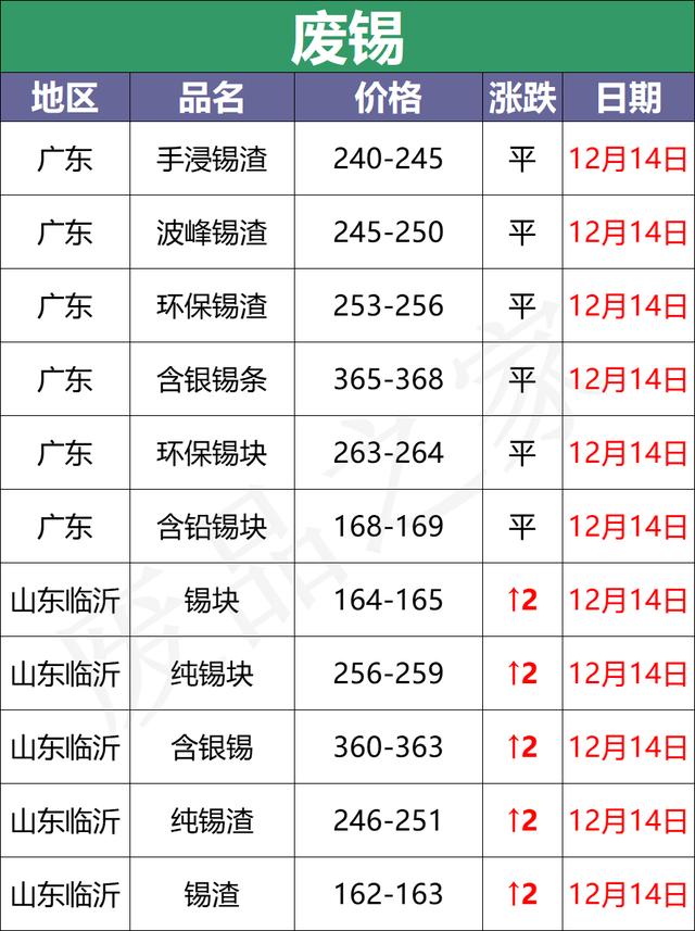 最新12月14日全国重点废电瓶企业参考价格及行情分析（附价格表）