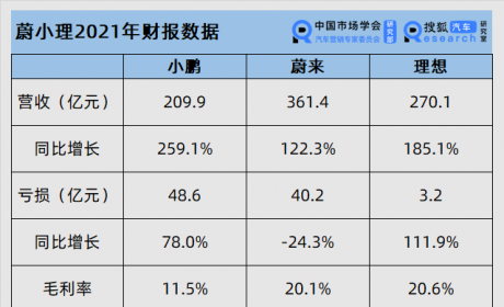 小鹏汽车品牌向上的中场战事