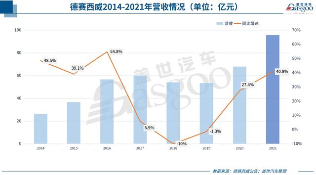 德赛西威2021年营收95.69亿元，新项目订单金额涨超80%