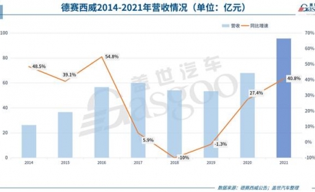 德赛西威2021年营收95.69亿元，新项目订单金额涨超80%