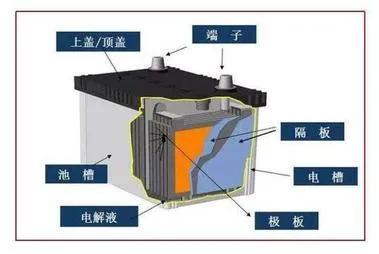 铅酸电池修复方法及怎么加水？