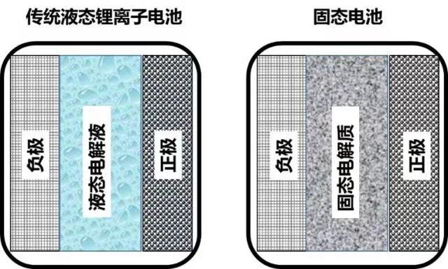 锂离子电池弊端明显，固态电池遇难题，锂电池的未来在哪？