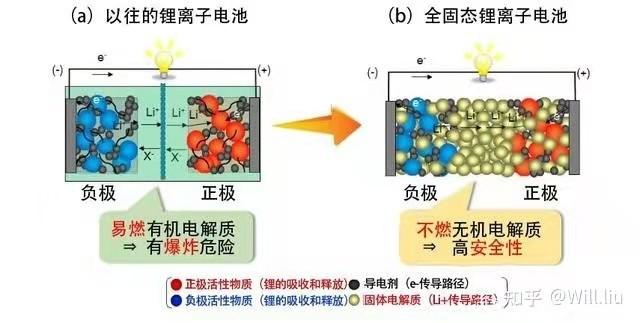 锂离子电池弊端明显，固态电池遇难题，锂电池的未来在哪？