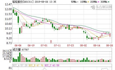 骆驼股份上半年营收43.3亿 启停电池销量同比增长112.85%