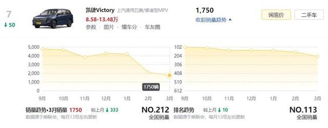 连续7个月销量下滑！五菱凯捷：市场抛弃你的时候，从不会打招呼