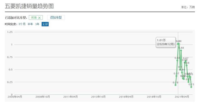 连续7个月销量下滑！五菱凯捷：市场抛弃你的时候，从不会打招呼