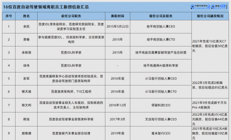 16位百度离职员工涌进自动驾驶赛道 创9家公司 融资金额超200亿美元 ...