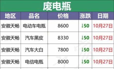 10月27日全国重点废电瓶企业参考价及行情分析预测