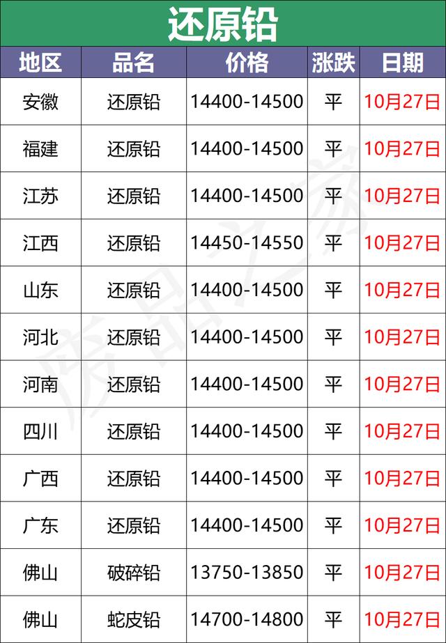 10月27日全国重点废电瓶企业参考价及行情分析预测