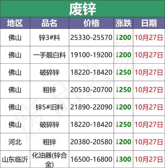 10月27日全国重点废电瓶企业参考价及行情分析预测