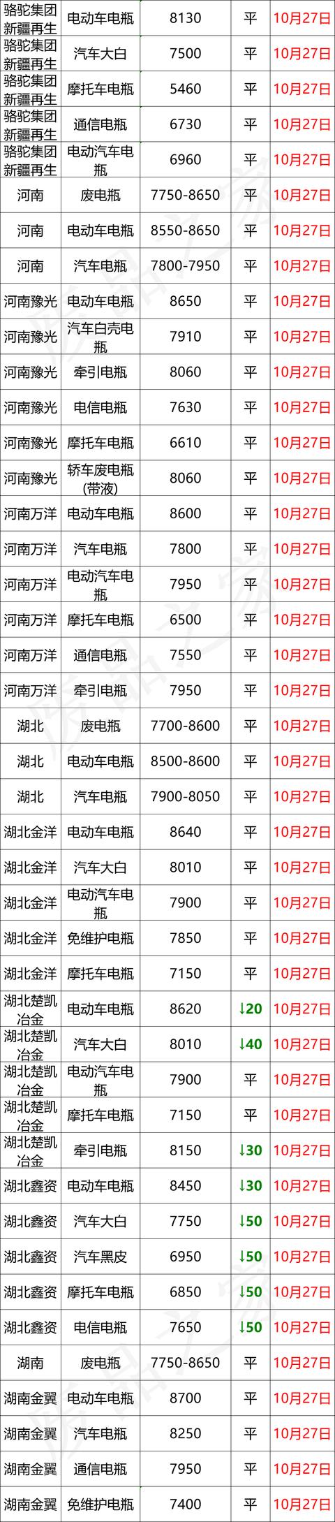 10月27日全国重点废电瓶企业参考价及行情分析预测