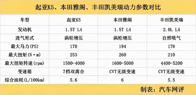 高配置、高智能、高效率，起亚K5才是B级车中的“三高”产品？