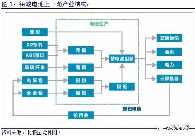 铅酸电池行业分析，锂电池还差的远，未来几年仍是铅酸电池的天下