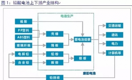 铅酸电池行业分析，锂电池还差的远，未来几年仍是铅酸电池的天下