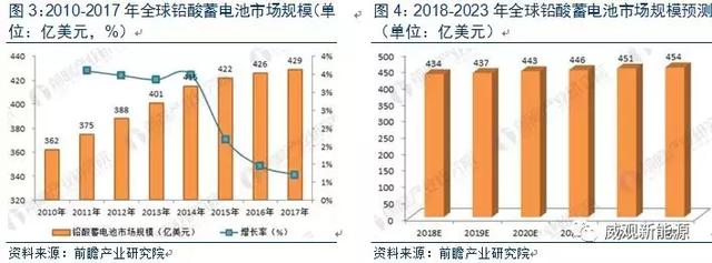 铅酸电池行业分析，锂电池还差的远，未来几年仍是铅酸电池的天下