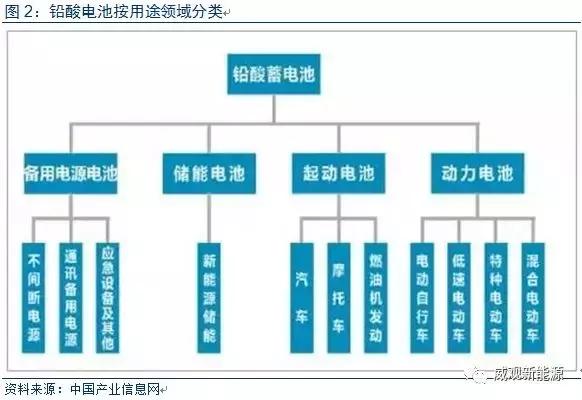 铅酸电池行业分析，锂电池还差的远，未来几年仍是铅酸电池的天下