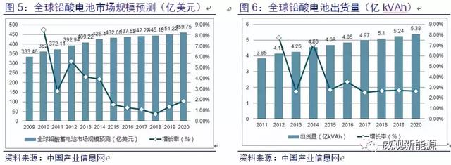 铅酸电池行业分析，锂电池还差的远，未来几年仍是铅酸电池的天下