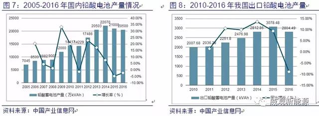 铅酸电池行业分析，锂电池还差的远，未来几年仍是铅酸电池的天下