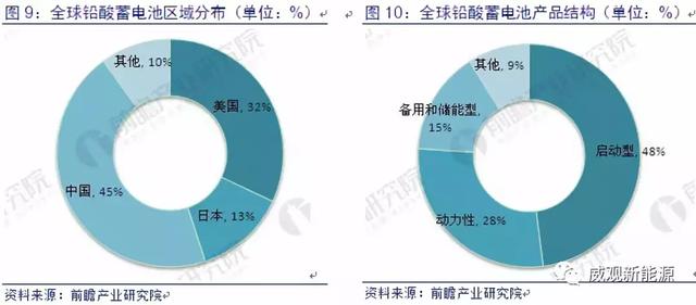 铅酸电池行业分析，锂电池还差的远，未来几年仍是铅酸电池的天下