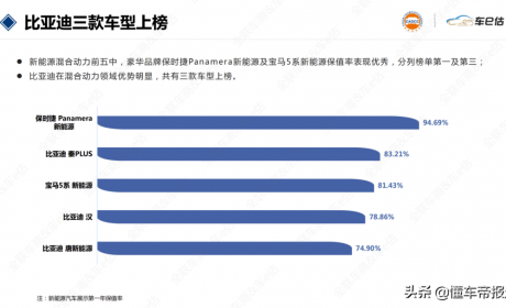 2月插混车型保值率TOP5出炉：保时捷第1，比亚迪3车入围