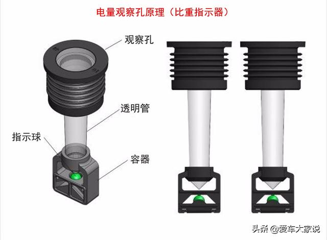 汽车电瓶观察孔是什么原理，为什么电量不同颜色会变？