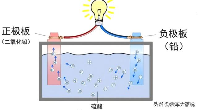 汽车电瓶观察孔是什么原理，为什么电量不同颜色会变？