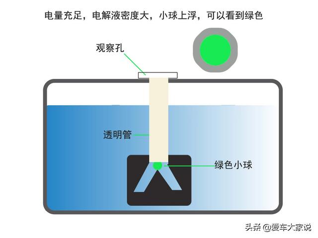 汽车电瓶观察孔是什么原理，为什么电量不同颜色会变？