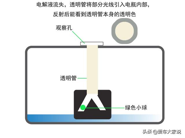 汽车电瓶观察孔是什么原理，为什么电量不同颜色会变？