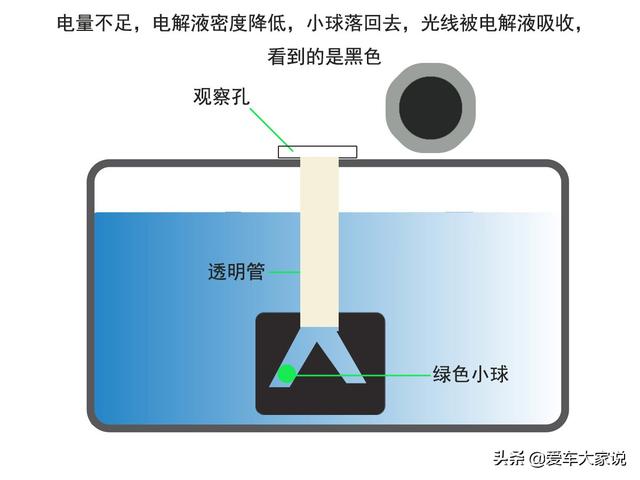 汽车电瓶观察孔是什么原理，为什么电量不同颜色会变？