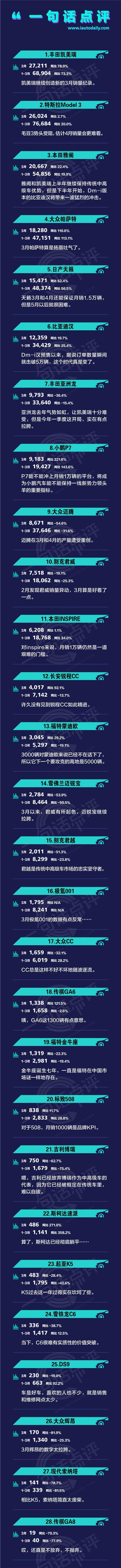 一句话点评3月中高级车：亚洲龙，你变了