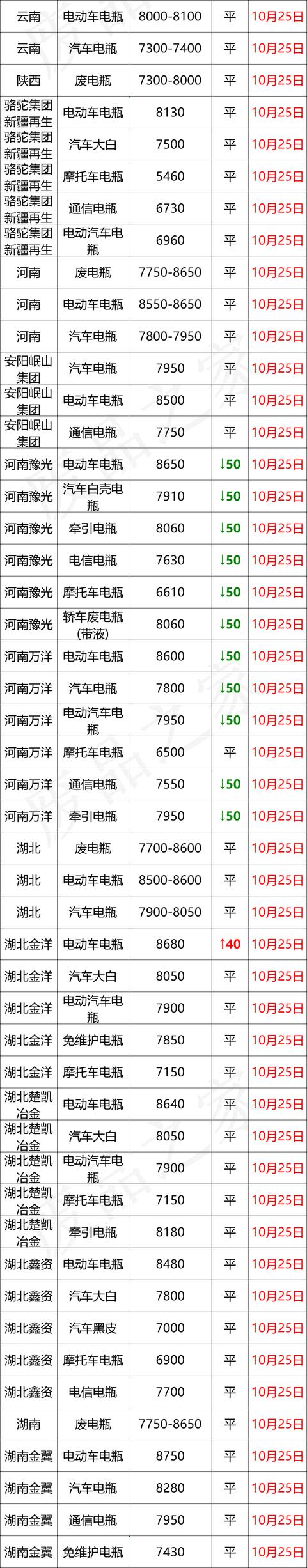 最新10月25日全国重点废电瓶企业参考价