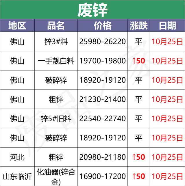 最新10月25日全国重点废电瓶企业参考价