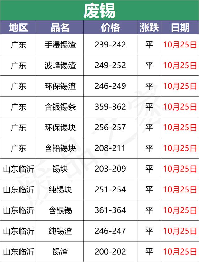 最新10月25日全国重点废电瓶企业参考价