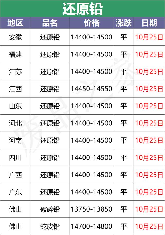 最新10月25日全国重点废电瓶企业参考价