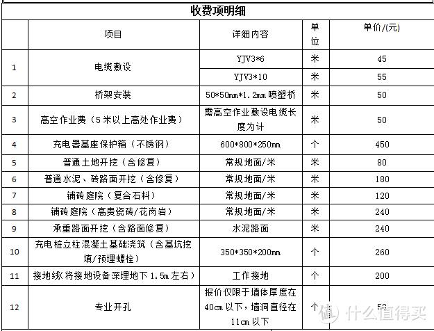 安完电车充电桩，我想给物业道个歉