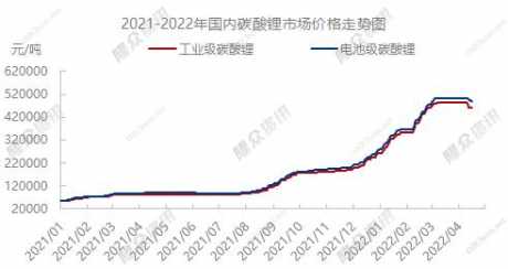 部分锂电材料报价今日再度走低 电池级碳酸锂均价跌2500元/吨