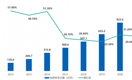 ​2022年无人配送将迎来新一波浪潮