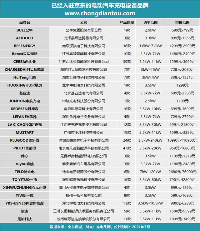 25家品牌多款汽车充电产品登录京东商城