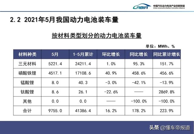 资讯 | 电动汽车电池技术路线变革，磷酸铁锂电池5月产量暴增317%