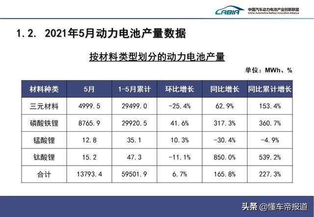 资讯 | 电动汽车电池技术路线变革，磷酸铁锂电池5月产量暴增317%